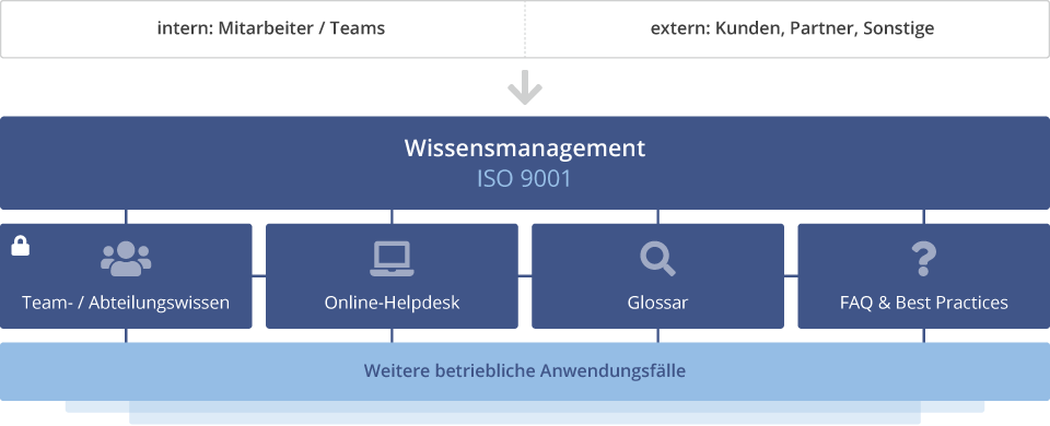 Knowledge Base Grafik DE.png